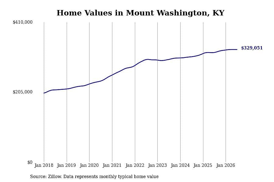 #23. Mount Washington, KY