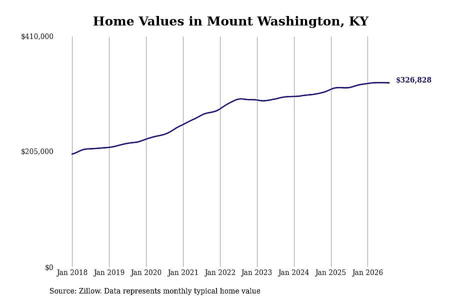 #23. Mount Washington, KY
