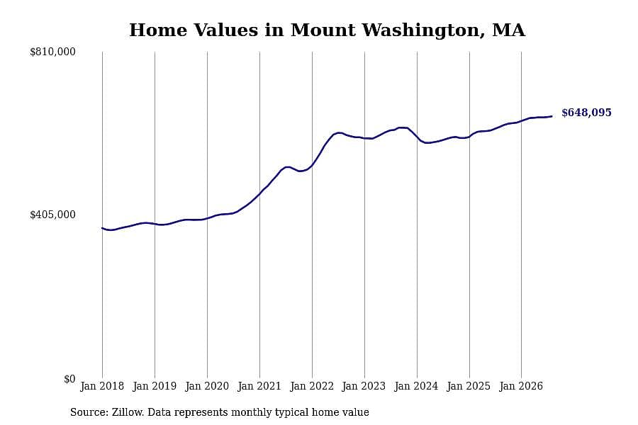 #6. Mount Washington, MA