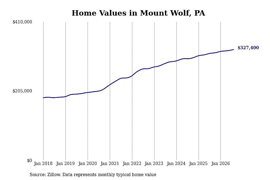 #13. Mount Wolf, PA