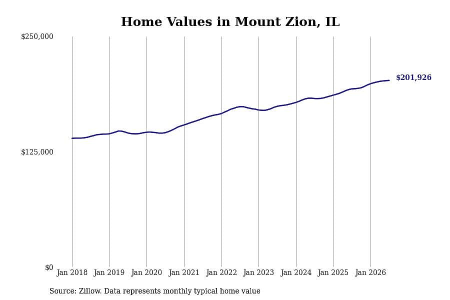 #8. Mount Zion, IL