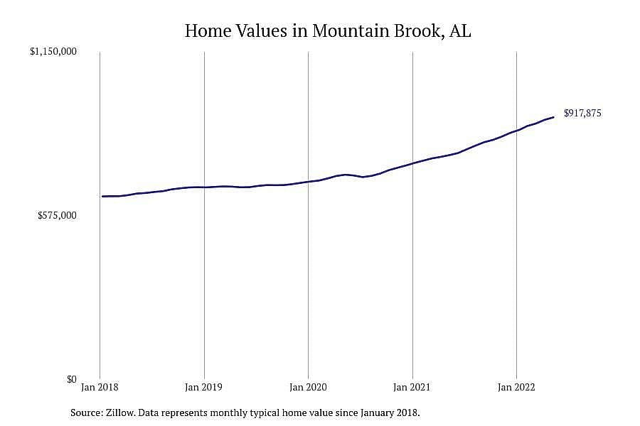 Alabama: Mountain Brook
