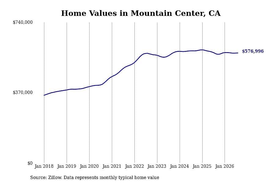 #28. Mountain Center, CA