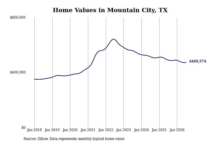 #22. Mountain City, TX