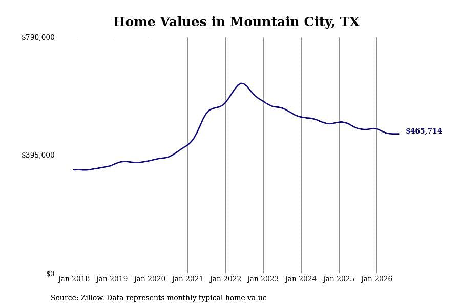 #20. Mountain City, TX
