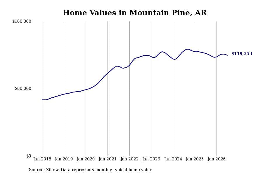 #7. Mountain Pine, AR