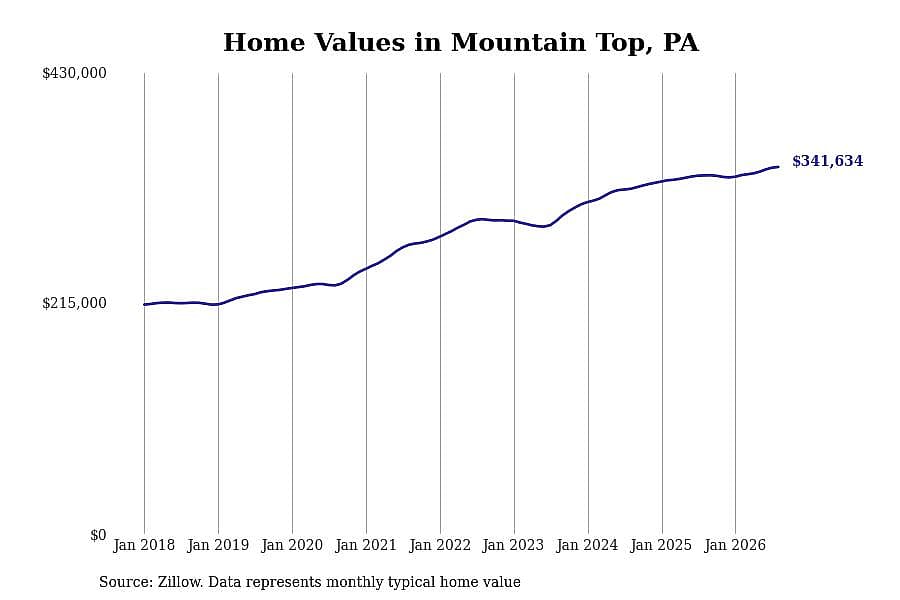 #3. Mountain Top, PA