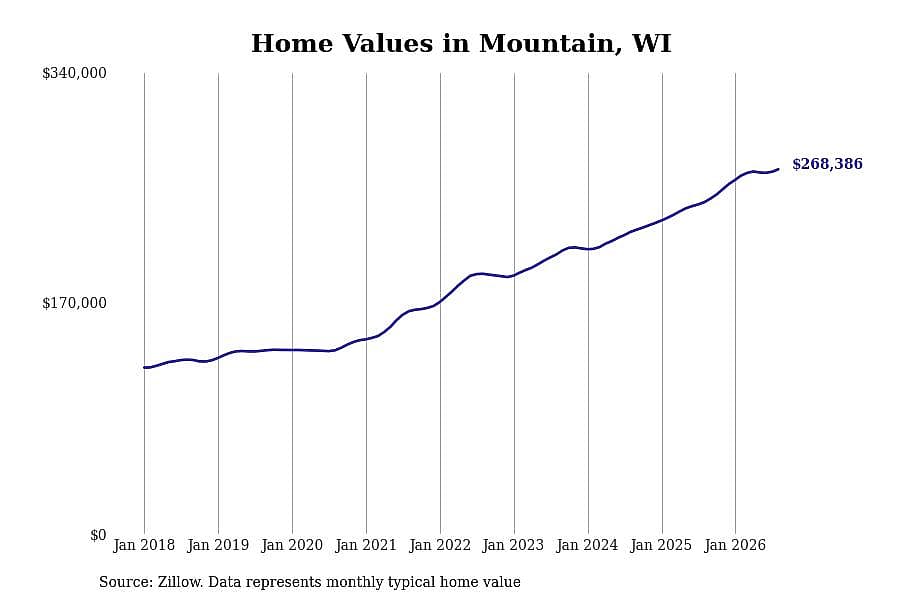 #8. Mountain, WI