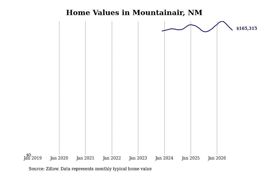 #22. Mountainair, NM