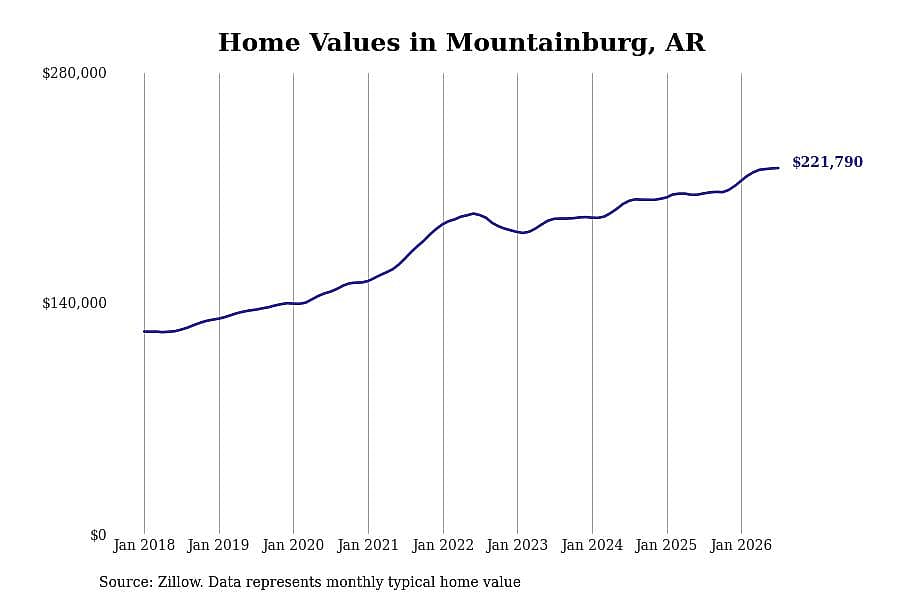 #6. Mountainburg, AR