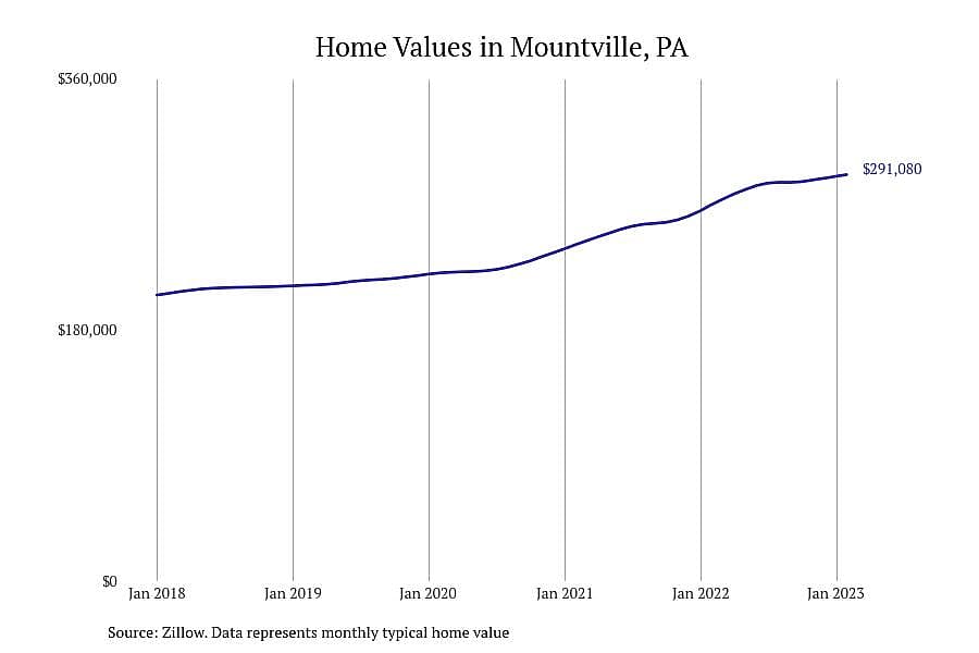 #11. Mountville, PA
