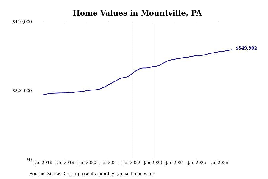 #17. Mountville, PA