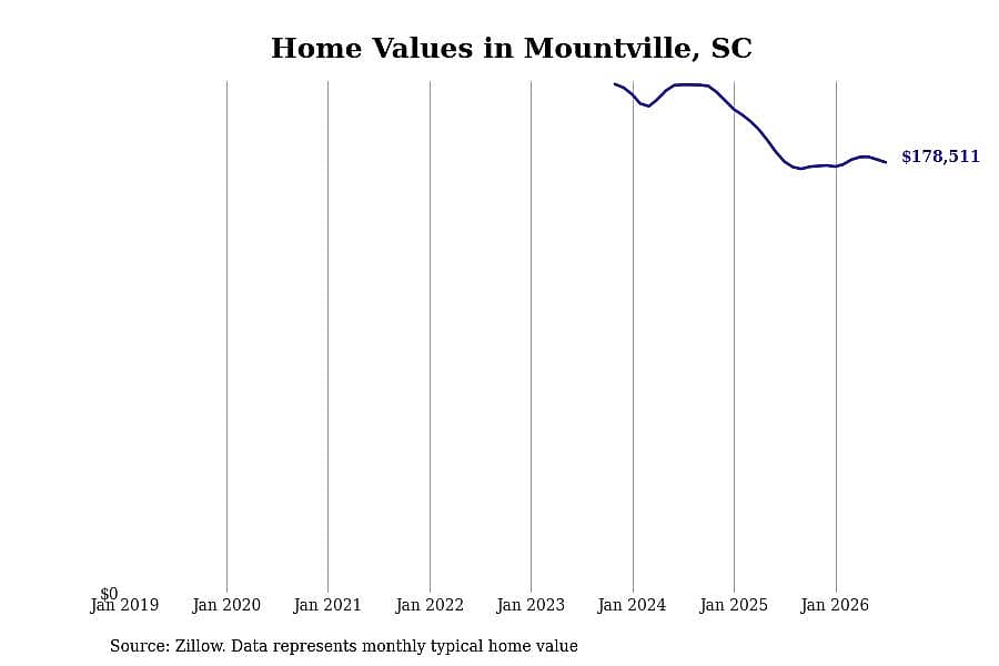 #27. Mountville, SC