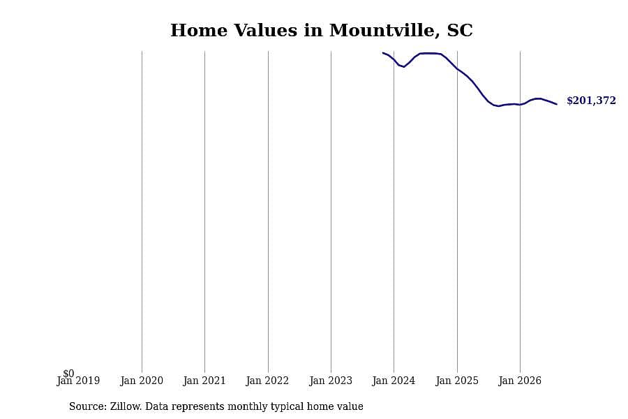 #26. Mountville, SC