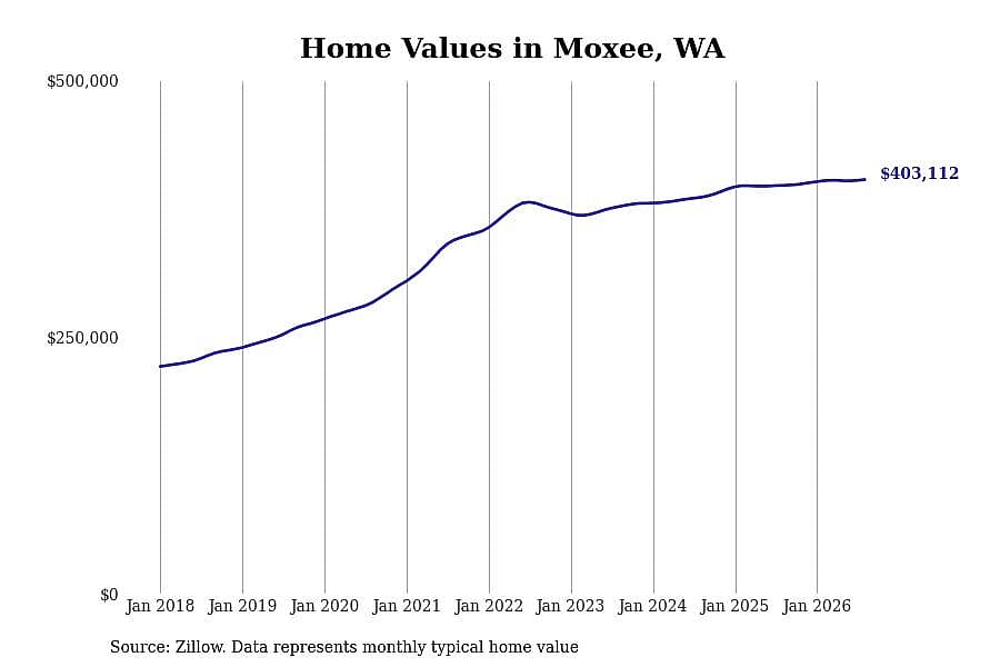 #2. Moxee, WA