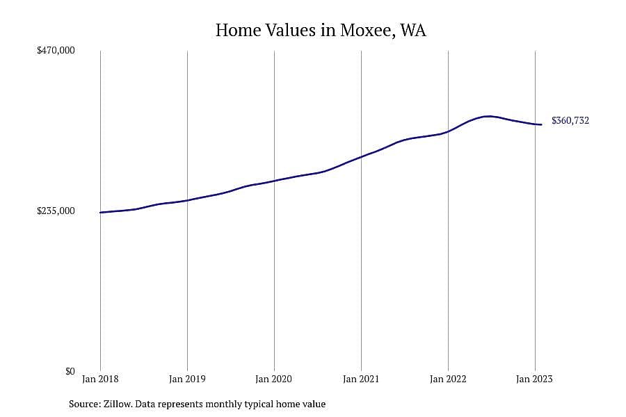 #2. Moxee, WA