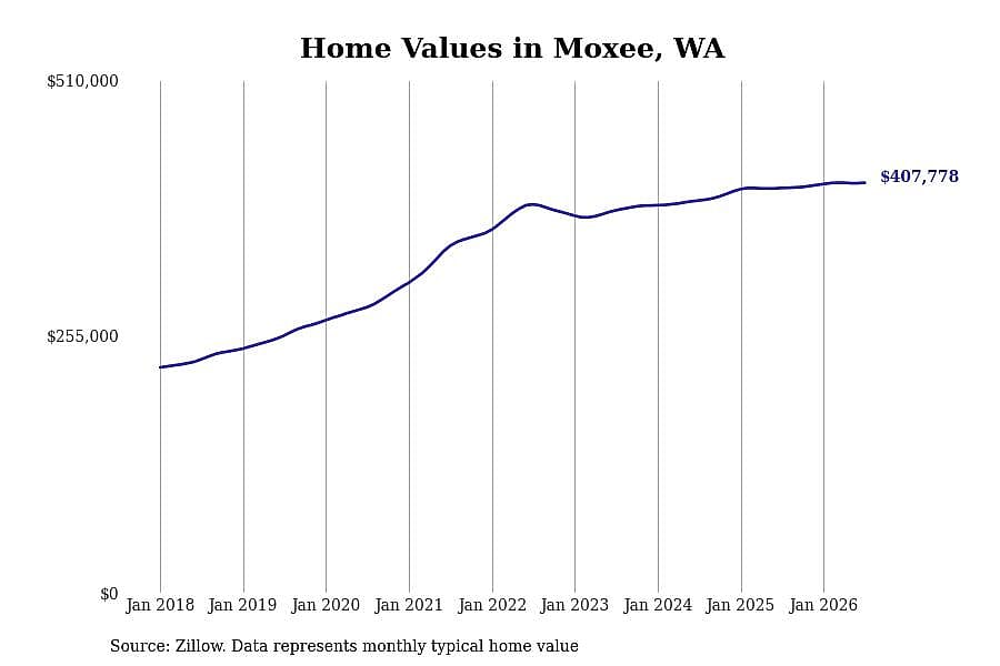 #8. Moxee, WA