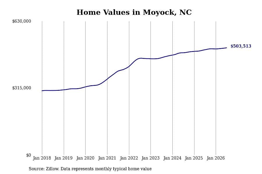 #3. Moyock, NC