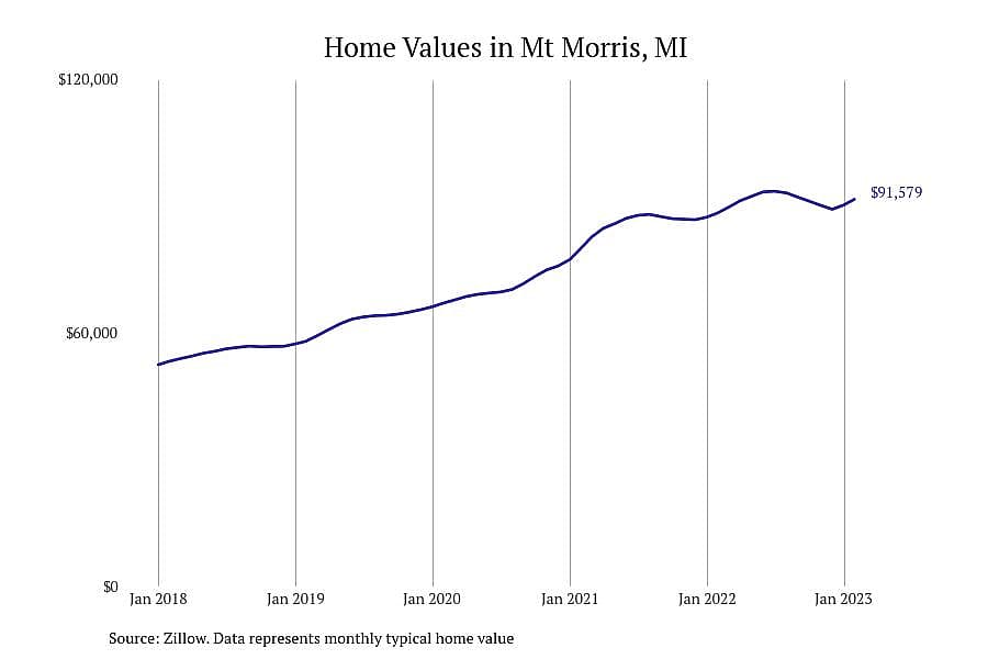 #16. Mt Morris, MI