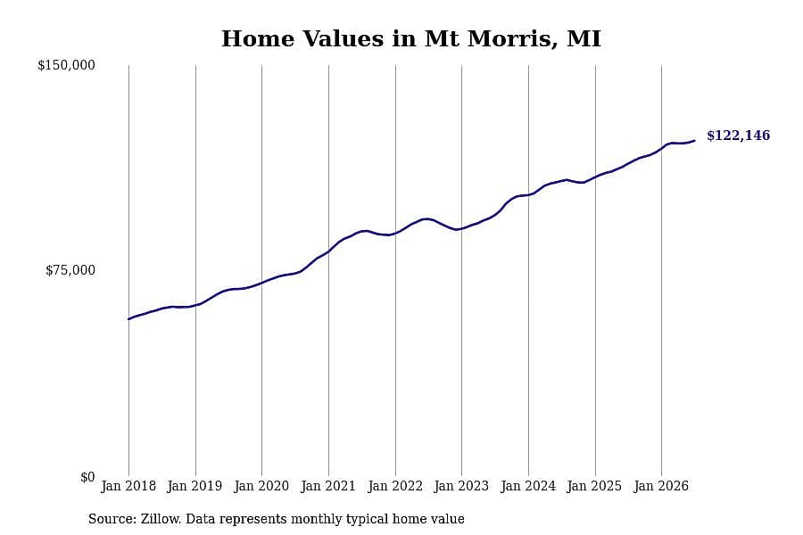 #15. Mt Morris, MI