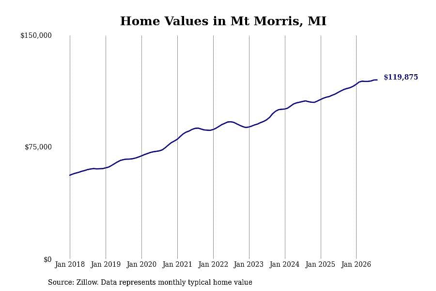 #14. Mt Morris, MI