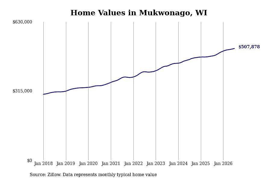#18. Mukwonago, WI