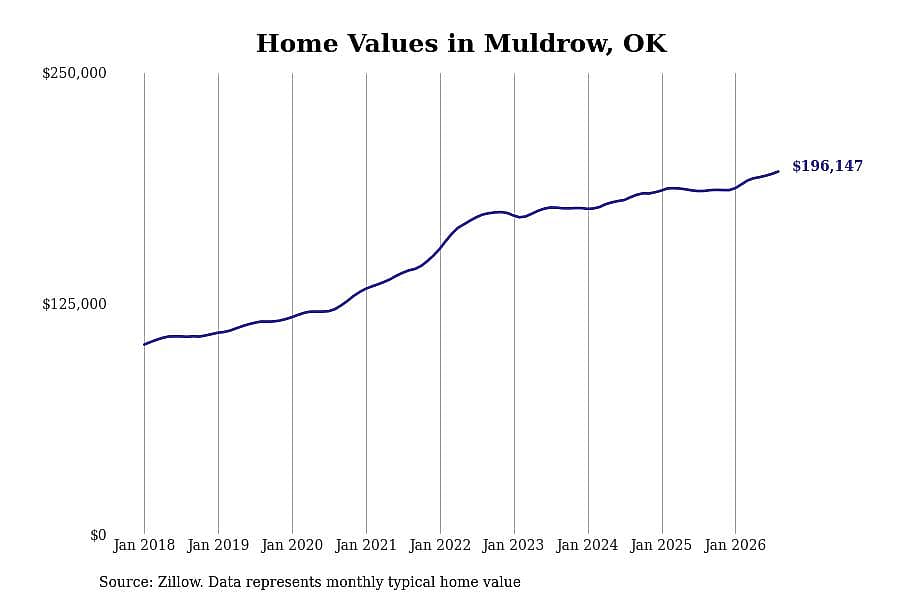 #16. Muldrow, OK