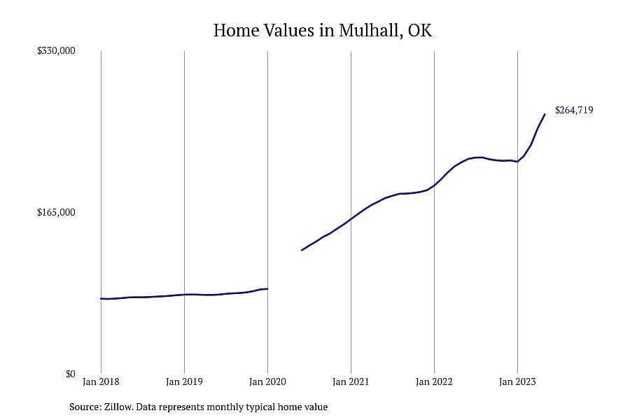 #2. Mulhall, OK