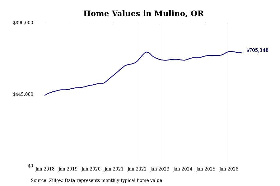 #11. Mulino, OR