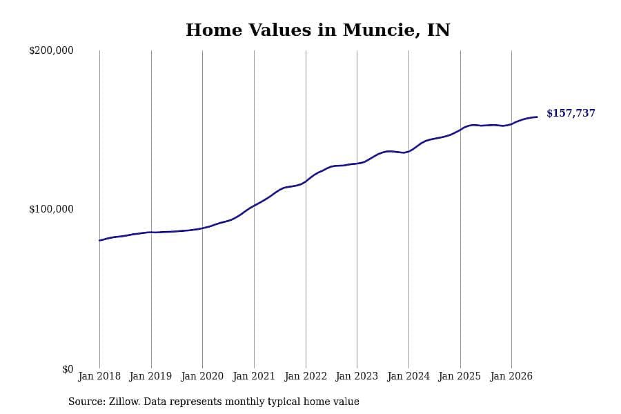 #8. Muncie, IN