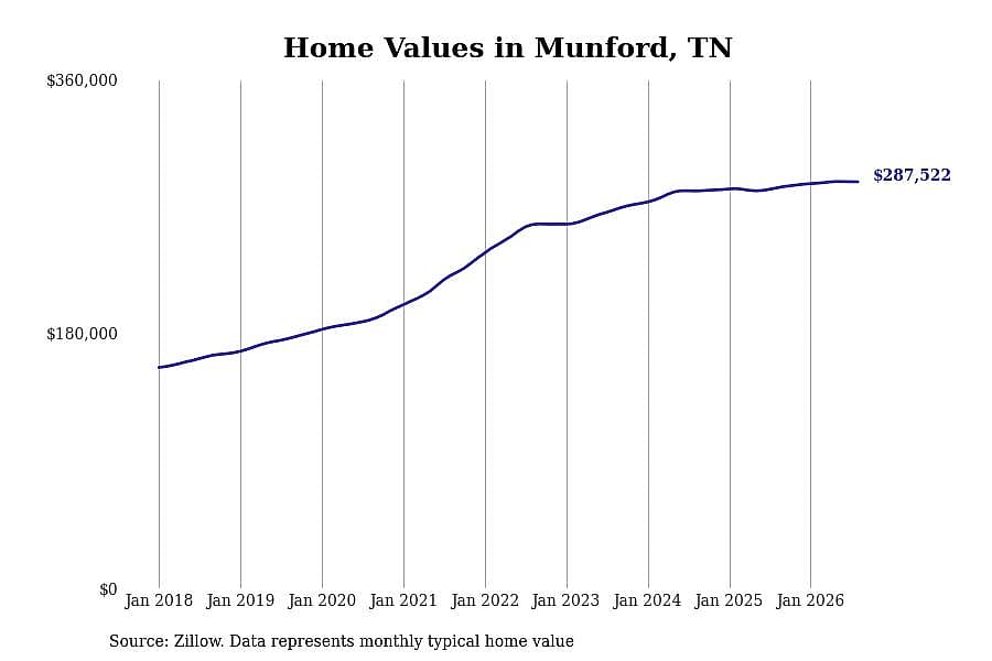#26. Munford, TN