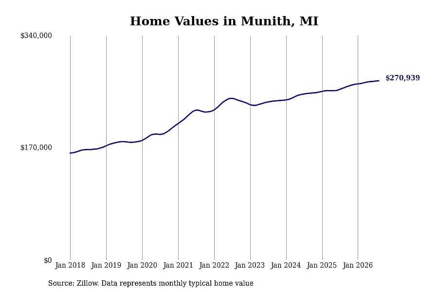 #5. Munith, MI