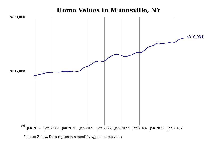 #29. Munnsville, NY