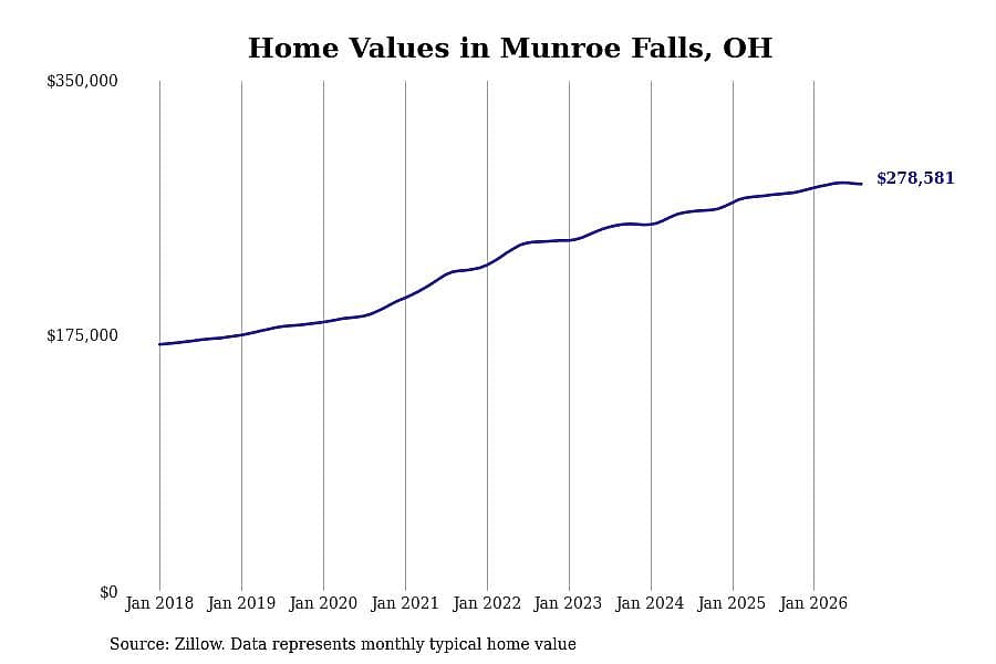 #26. Munroe Falls, OH