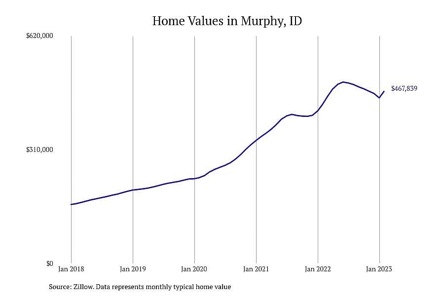 #8. Murphy, ID