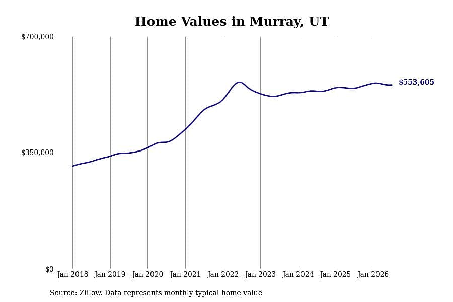 #12. Murray, UT