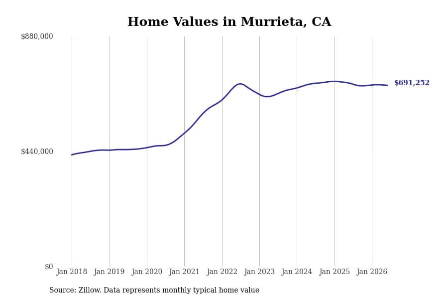 #13. Murrieta, CA