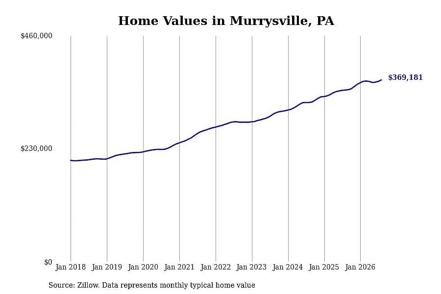 #9. Murrysville, PA