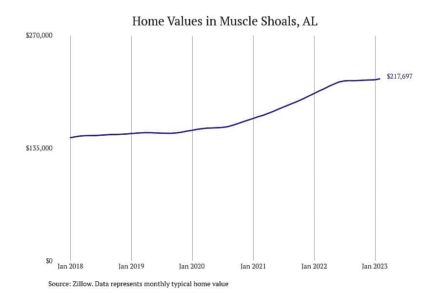 #2. Muscle Shoals, AL