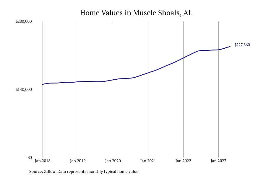 #8. Muscle Shoals, AL