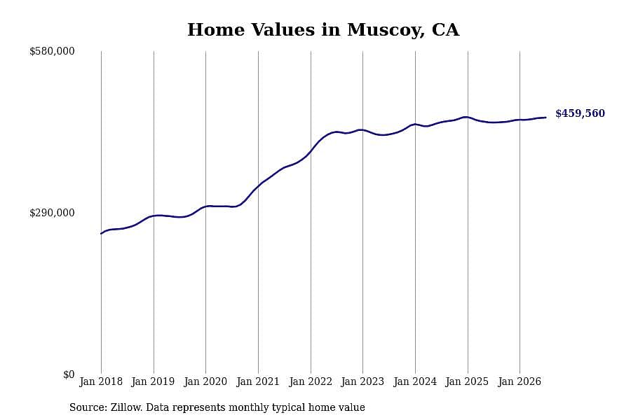 #7. Muscoy, CA