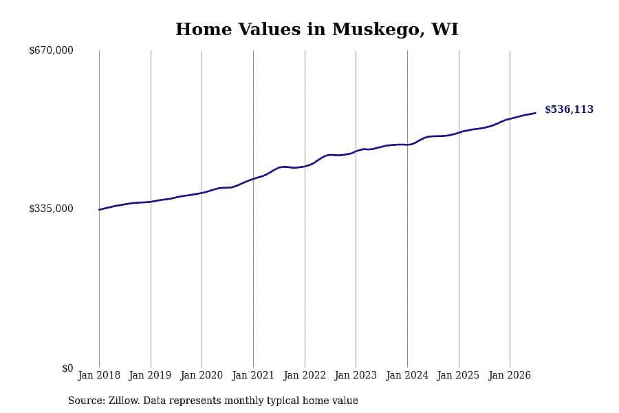 #24. Muskego, WI