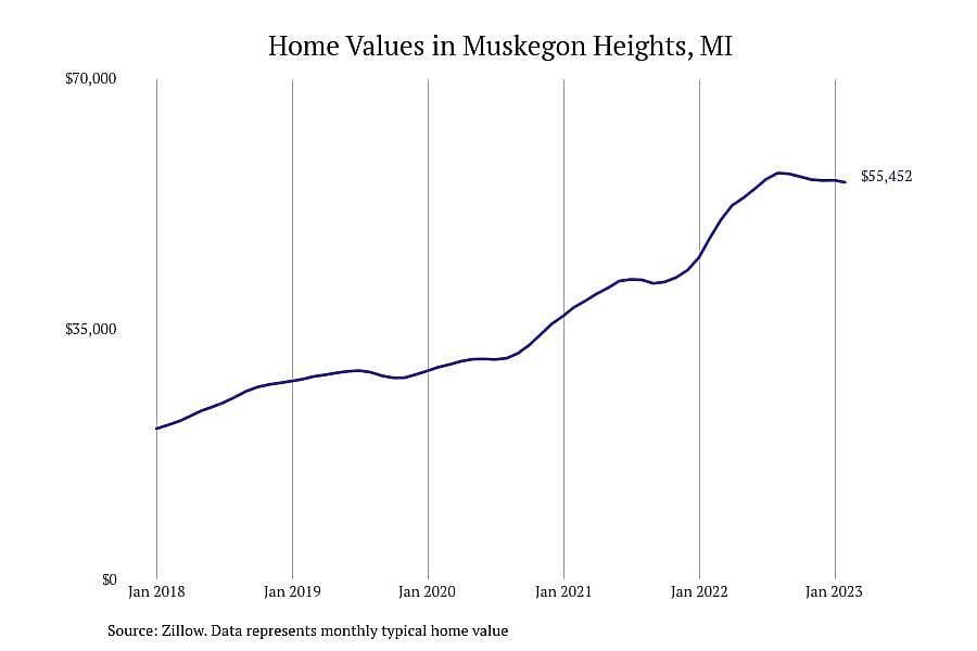 #15. Muskegon Heights, MI
