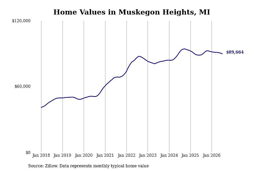 #15. Muskegon Heights, MI