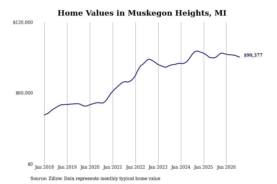 #15. Muskegon Heights, MI