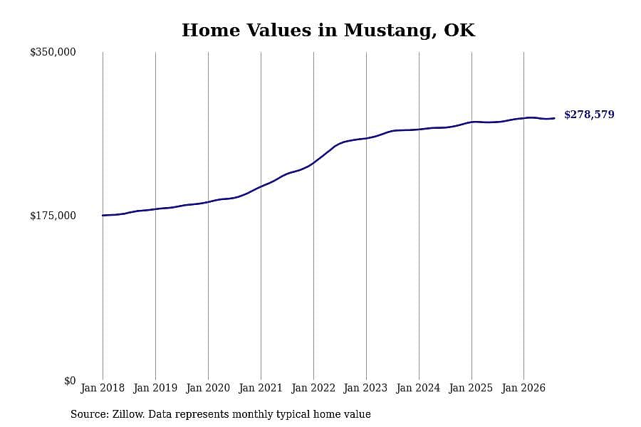 #17. Mustang, OK