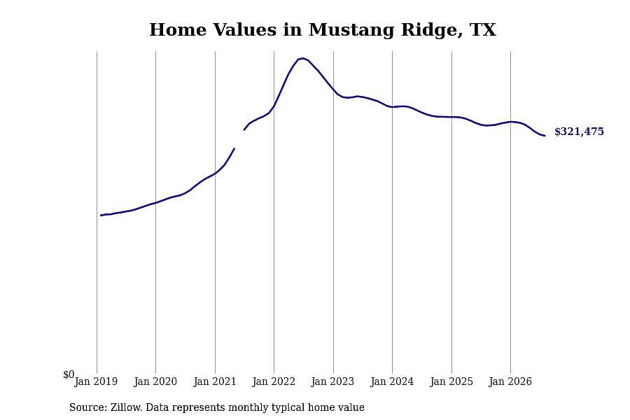 #26. Mustang Ridge, TX