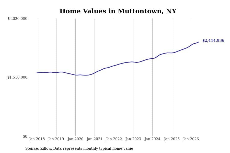 #18. Muttontown, NY