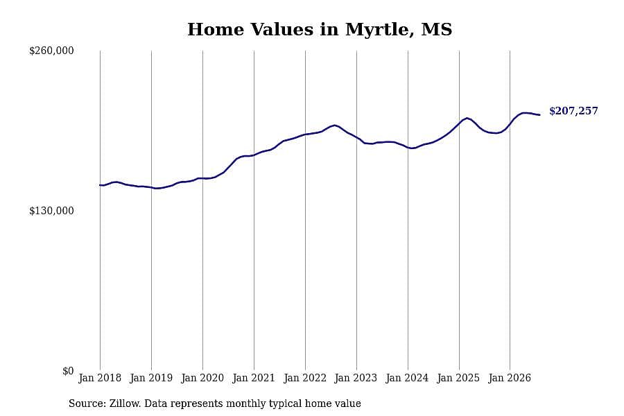 #31. Myrtle