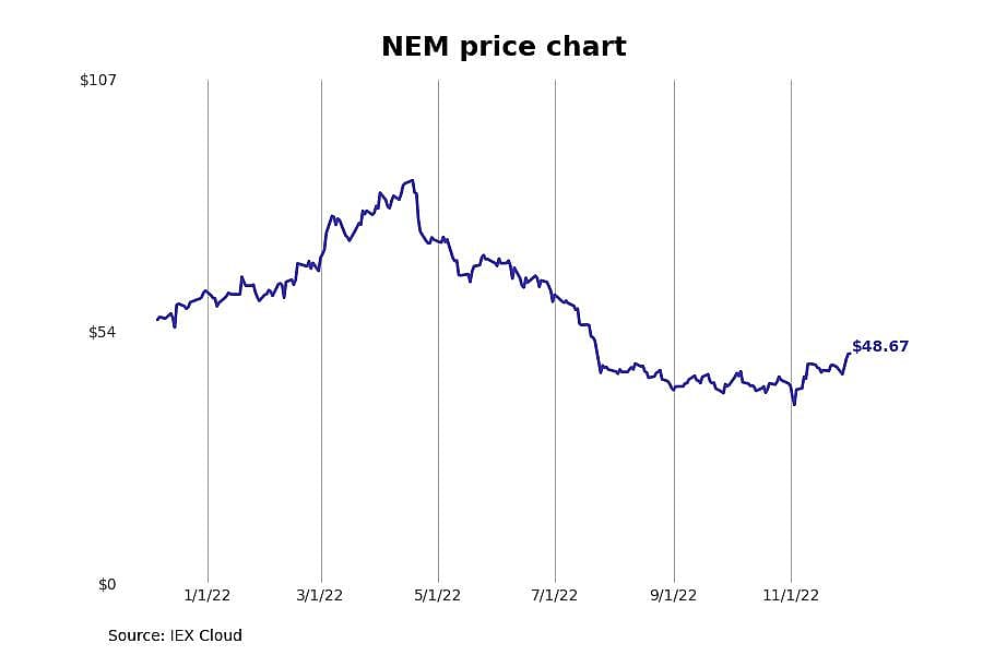 #10. Newmont (NEM)